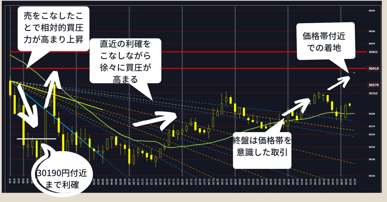 今日の振替えり 直近の高値圏で推移したポジションをいったん利確 リバランス終了後は 買い圧力が高まり一旦は上昇するが 材料不足でひとまずレンジでの取引 終盤は強い価格帯に向けてリバランス開始 結果 ティーダ Note