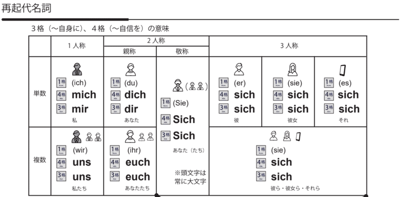 ドイツ語再帰動詞 くれやま Note