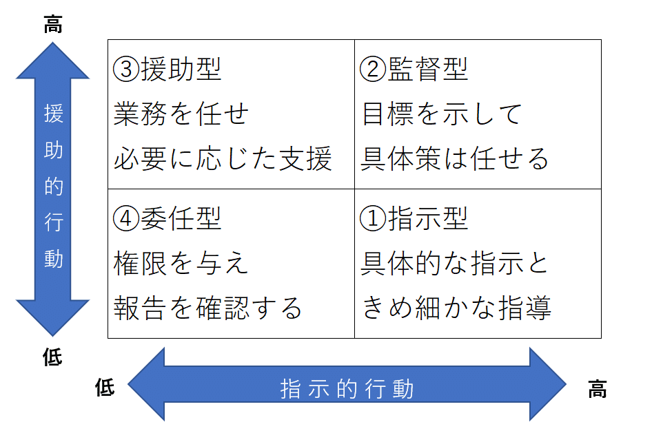状況対応リーダーシップ 人を動かす技能と考え方 状況対応リーダーシップ 人を動かす技能と考え方 状況対応
