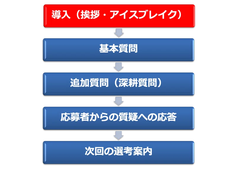 面接での質問事項 Jaunty Note
