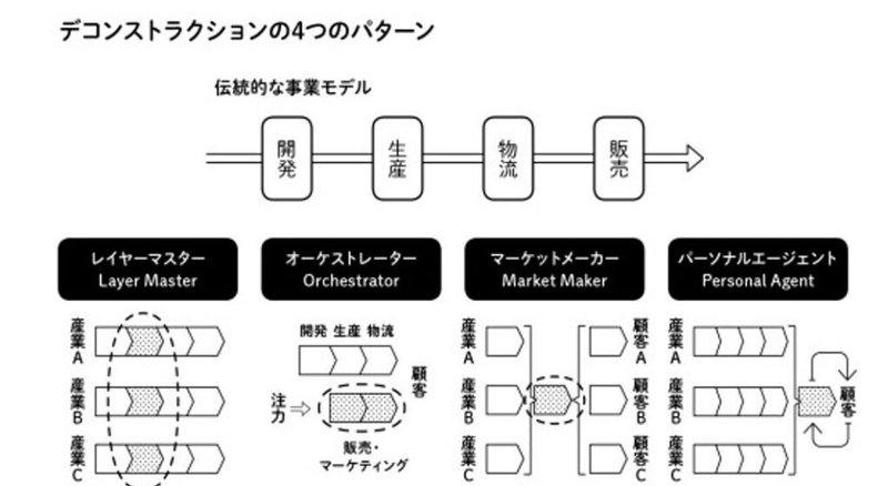 デコンストラクション