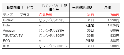 「ハン・ソロ」が見れる動画配信サービス比較