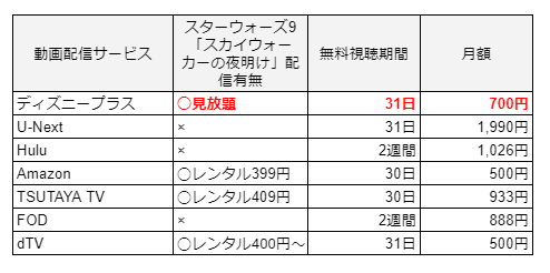 スターウォーズ9「スカイウォーカーの夜明け」が見れる動画配信サービス比較