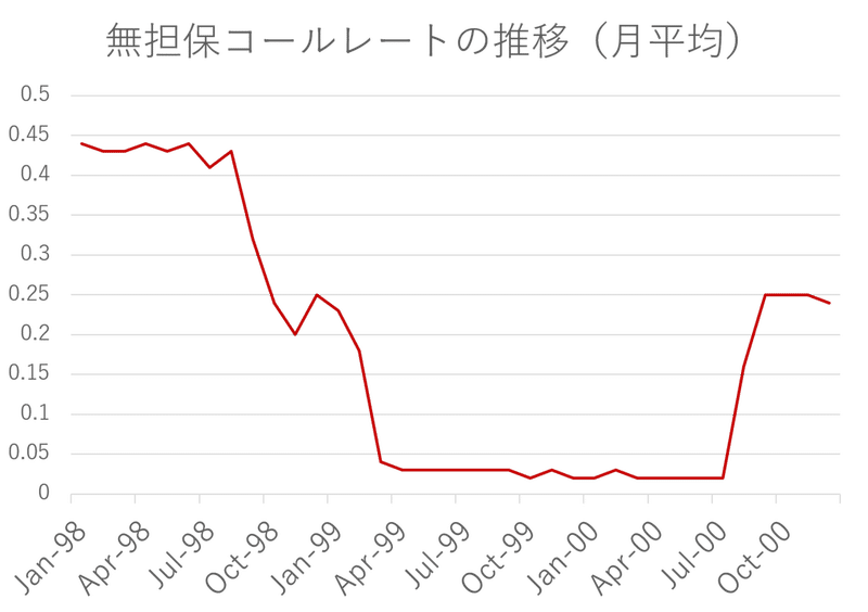 無担保コールレート