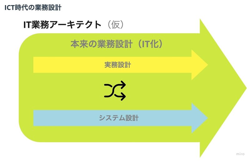 IT部分最適&amp;amp;nbsp;-&amp;amp;nbsp;ICT時代の業務設計