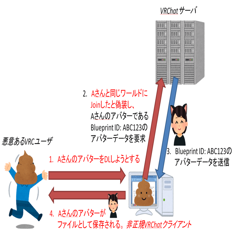 Vrchat アバター盗難に関しての調査 考察と対策 Shimokki Shimotsuki Myon Note