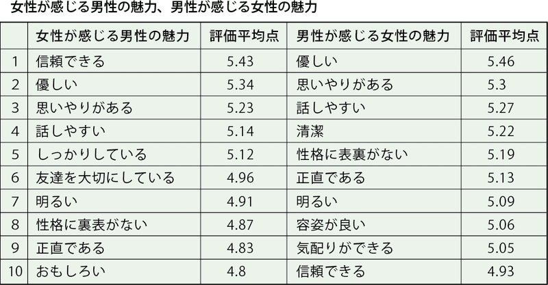 モテたい諸兄のための恋愛心理テクニック ごきげんビジネス出版 Note モテたい諸兄のための恋愛心理テクニック ごきげんビジネス出版 Note