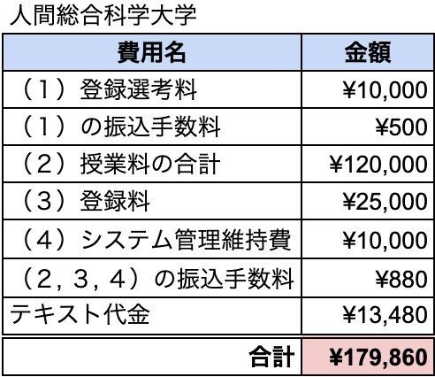 人間総合科学大学の学費