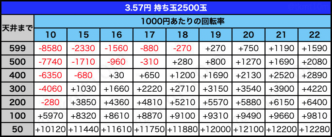 3.57円 持ち玉2500玉