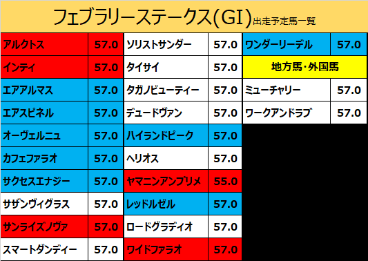 フェブラリーステークス2021の予想用・出走予定馬一覧