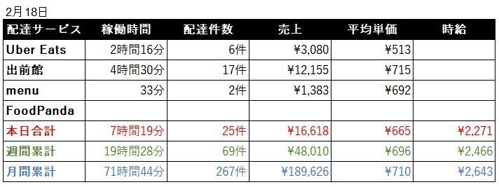 考えた人すごいわ】稼げる配達員【ウーバーイーツ・出前館・menu 