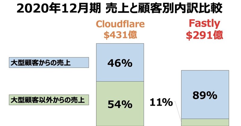 Cloudflareとfastlyの売上内訳比較から 実は注力する購買セグメントとグロース戦略が異なることを知る 田舎野郎 Note