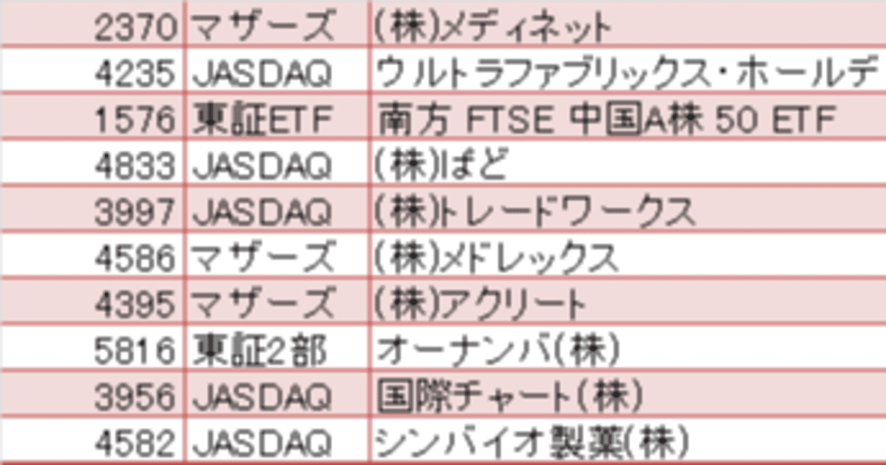 後場のみ値上がり率ランキング 21年2月18日 株式市場株価ランキング情報 Note