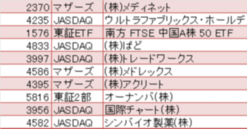 後場のみ値上がり率ランキング 21年2月18日 株式市場株価ランキング情報 Note