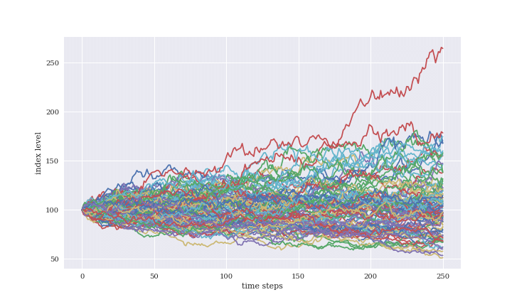 幾何ブラウン運動のシミュレーション｜niino