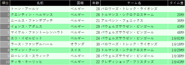 X2Oトロフェー第8戦「ブリュッセル」男子リザルト