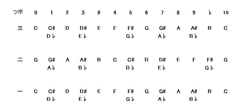 ツボと音名と音程｜SHAMISEN LAB