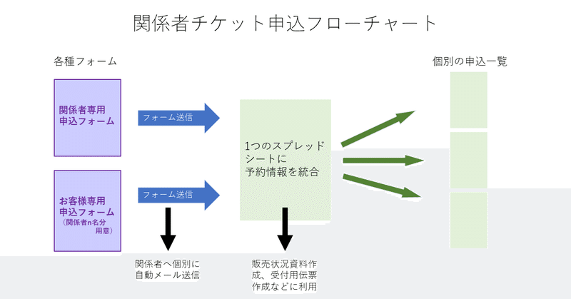 Googleformsで公演関係者チケット申込フォームを作成してみる その9 まとめ 仮 Note Googleformsで公演関係者チケット申込フォームを作成してみる その9 まとめ 仮 Note