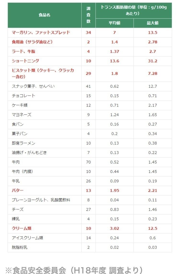 あなたが毎日何気なく食べている腐った油トランス脂肪酸の健康被害 Healing Style Note あなたが毎日何気なく食べている腐った油トランス脂肪酸の健康被害 Healing Style Note
