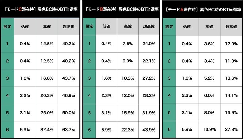 絆２AT当選率