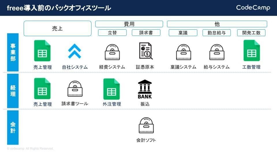 【コードキャンプ株式会社】freeeの取引概念で困った！