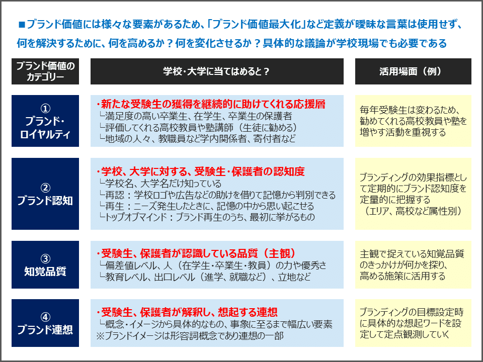 ブランド価値定義 ロイヤルティ 認知 知覚品質 連想 その他 図解で学ぶ 学校ブランディング研究所 未来の約束 を学校改革の軸に Note