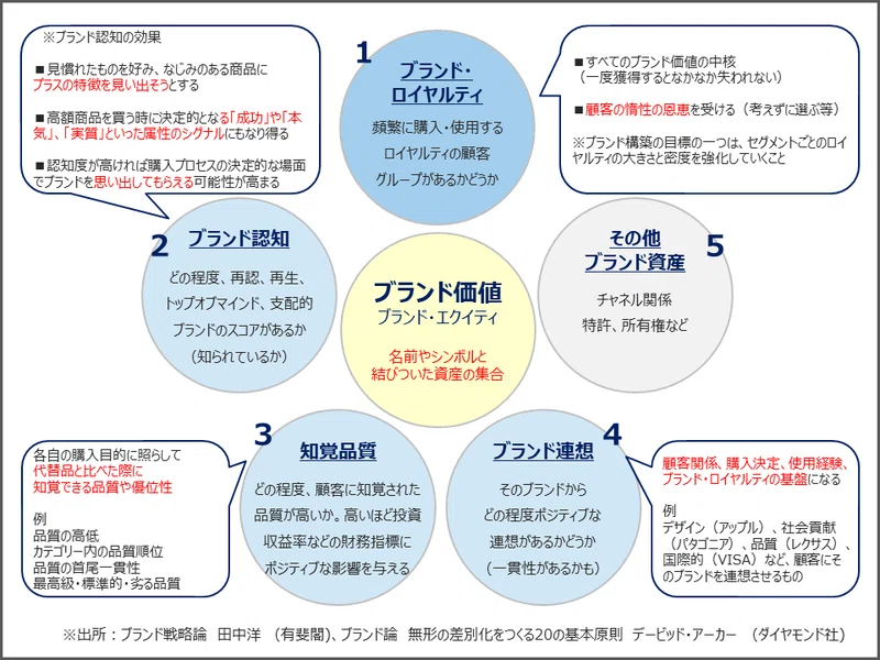 ブランド価値定義 ロイヤルティ 認知 知覚品質 連想 その他 図解で学ぶ 学校ブランディング研究所 未来の約束 を学校改革の軸に Note