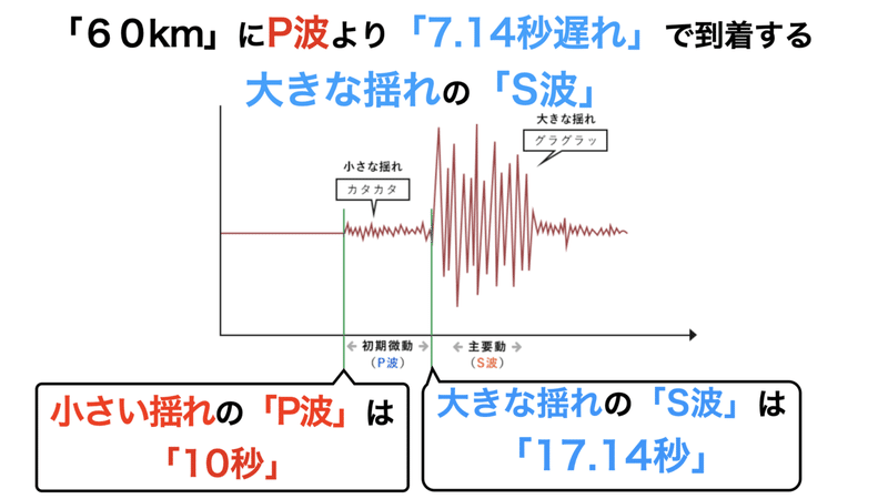 動画。地震のP波とS波の速さ。ウサギとカメ.004