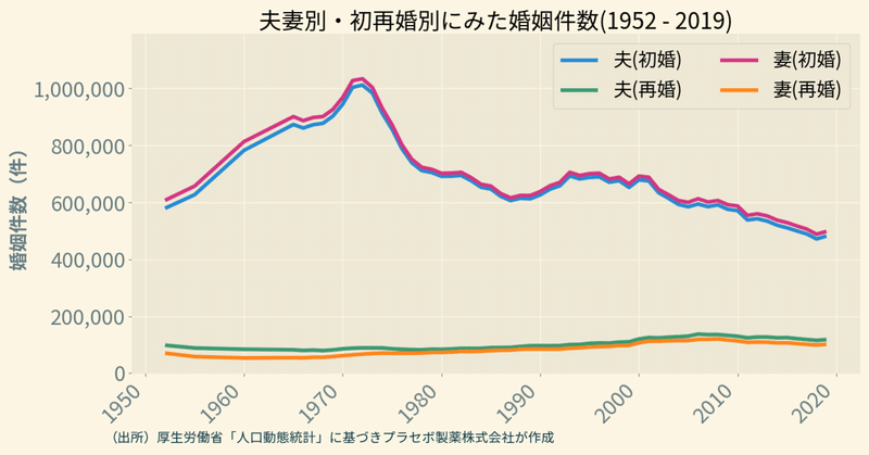 結婚人口ピラミッド（初婚版・再婚版）／ゆりかごから地獄まで