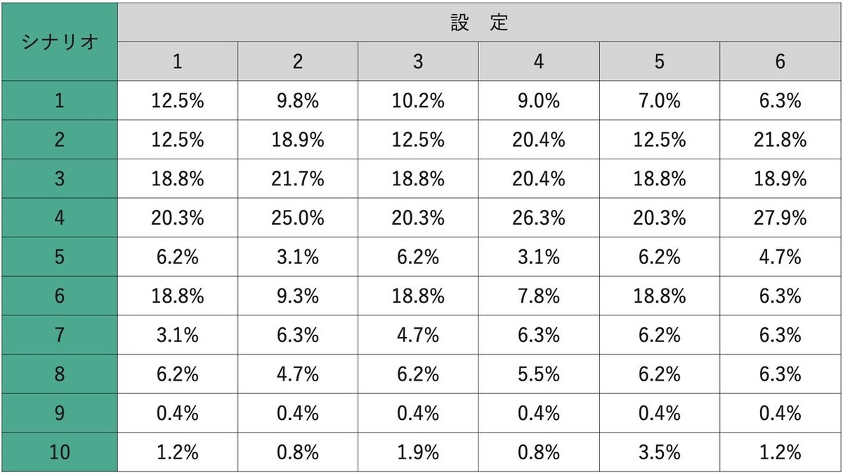 絆２AT中シナリオ設定差