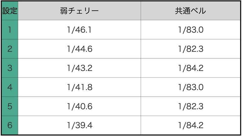 絆２弱チェ確率