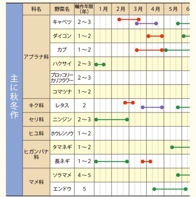 野菜 データ あなごきょうりゅう Note