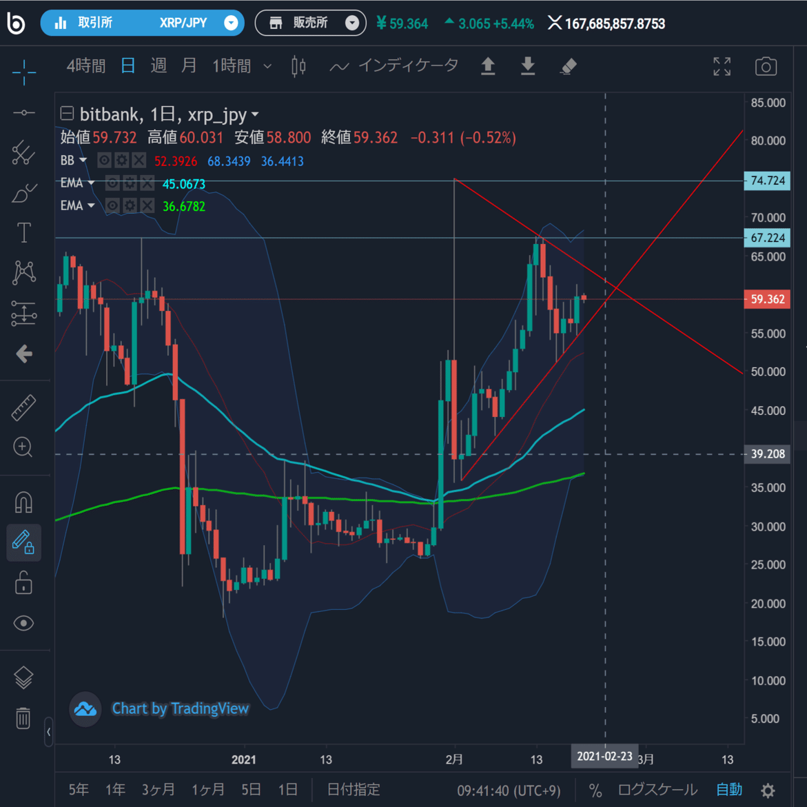 XRPリップルの様子がおかしい。爆上げ直前？昇竜拳コマンド入力中？～香港トレーダーのチャートリーディング｜ライト