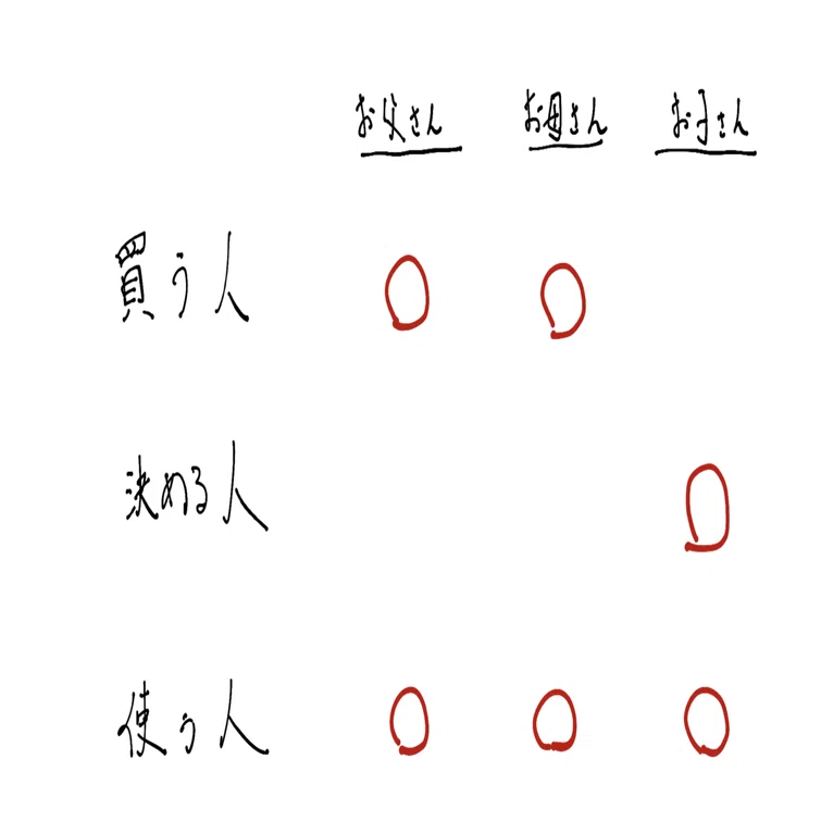 ひな祭りから想う、買う人≠決める人≠使う人｜しょこら