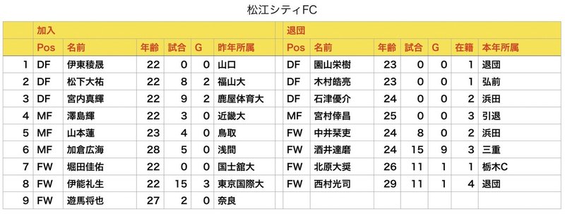 Jfl移籍情報まとめ21 その3 松江 武蔵野 ホンダロック 奈良 キャプテンさかまき Note Jfl移籍情報まとめ21 その3 松江 武蔵野 ホンダロック 奈良 キャプテンさかまき Note