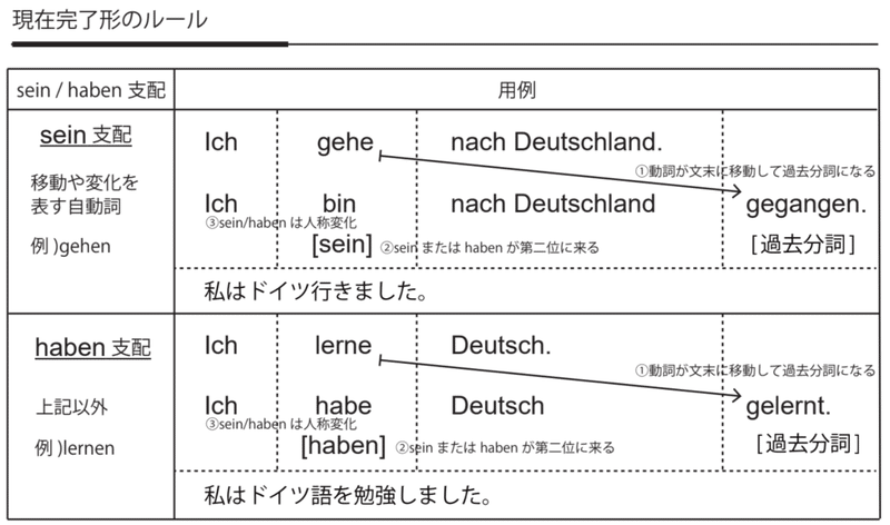 ドイツ語現在完了形 くれやま Note