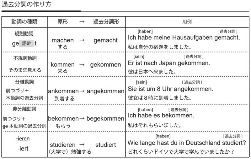 ドイツ語現在完了形 くれやま Note