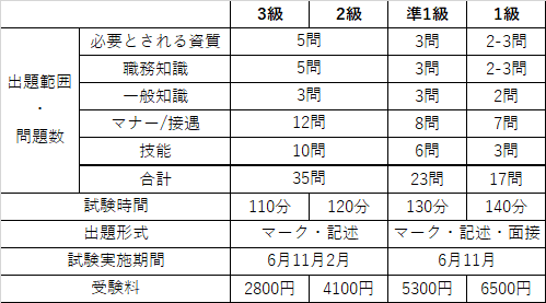 秘書検定を受けた話 総括編 はる Note 秘書検定を受けた話 総括編 はる Note