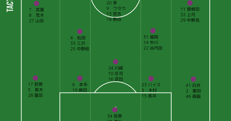 21シーズン京都サンガf C チームプレビュー コーチングスタッフ Gk Df編 Ryu Y Note