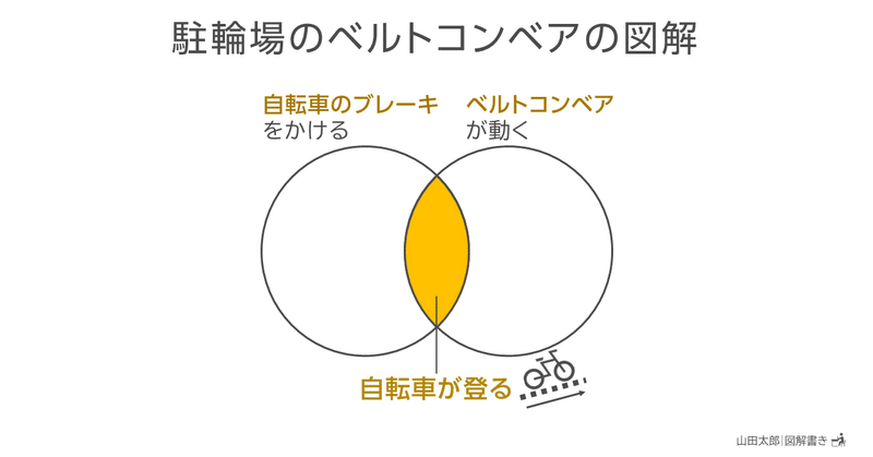 20210220駐輪場のベルトコンベアの図解