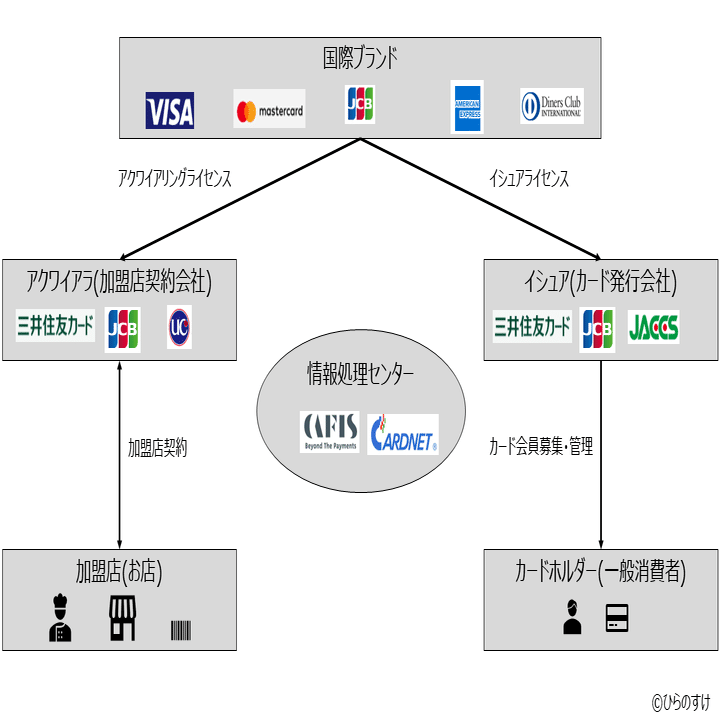 キャッシュレス決済の基礎 #2 「決済のプレイヤーとその役割」｜ひらのすけ