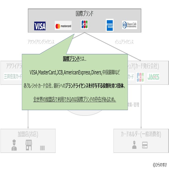 キャッシュレス決済の基礎 #2 「決済のプレイヤーとその役割」｜ひらのすけ