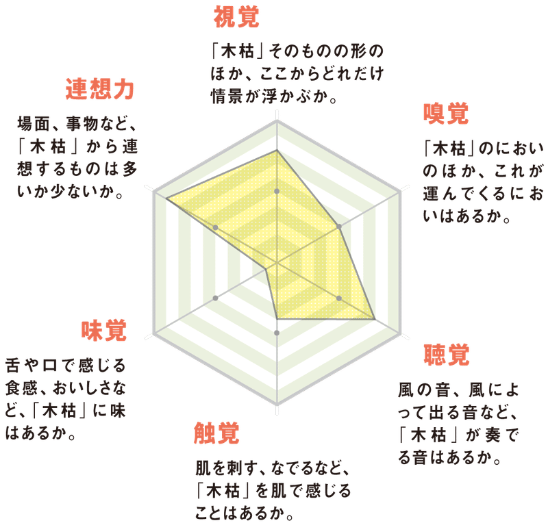 俳句チャンネル 季語の六角成分図 Y Rx Note
