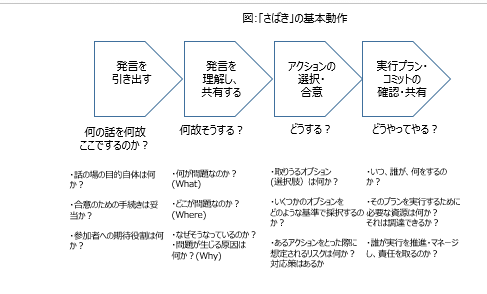 「さばき」の基本動作