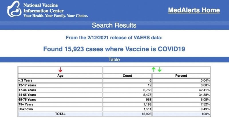 no.2021/02/19:VAERS/CDCは 、Covid-19ワクチン接種後929人が死亡,15,923人が副作用,26人が胎児死亡を示しています。