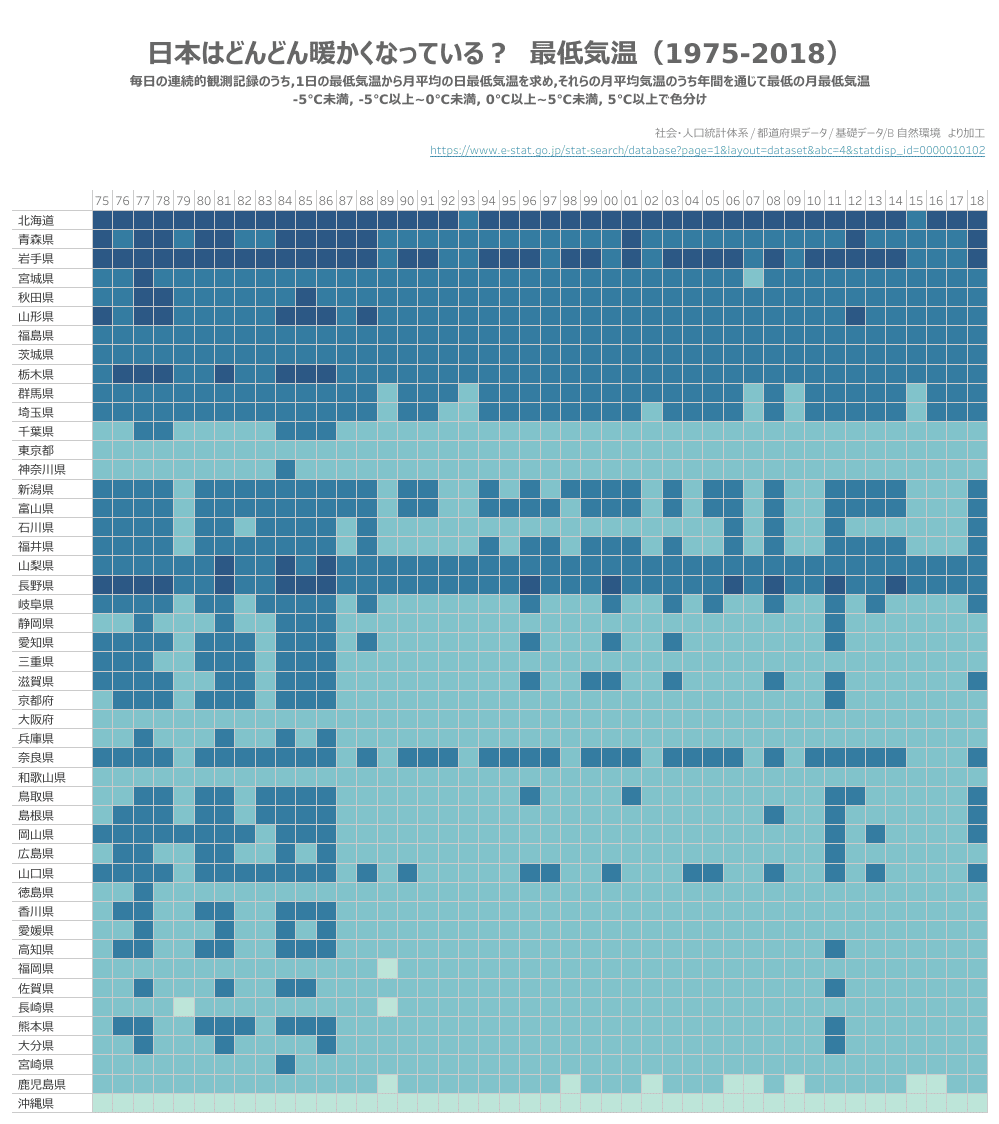 最低気温（日最低気温の月平均値の最低値）：1975-2018