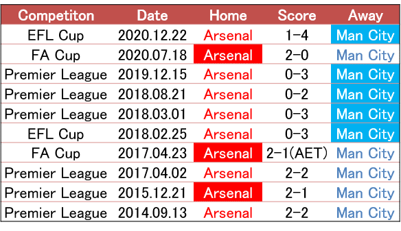 チャンスの前髪はつかめるか 21 2 プレミアリーグ 第25節 アーセナル マンチェスター シティ プレビュー せこ Note チャンスの前髪はつかめるか 21 2 プレミアリーグ 第25節 アーセナル マンチェスター シティ プレビュー せこ Note