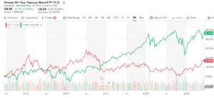 Iシェアーズ米国国債20年超etf Tlt メモ帳 Note