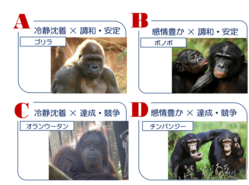 類人猿分類 あなたは何タイプ 中村修司郎 Note 類人猿分類 あなたは何タイプ 中村修司郎 Note