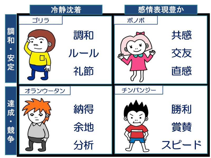 類人猿分類 あなたは何タイプ 中村修司郎 Note